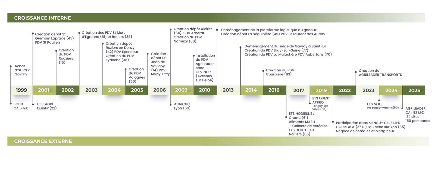 Frise chronologique Agrileader