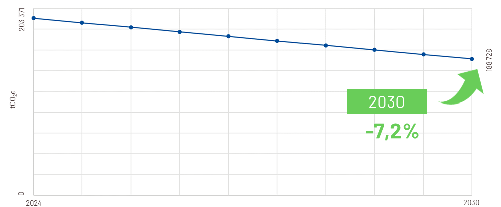 Graphique trajectoire de réduction carbone 2030 — -7,2%