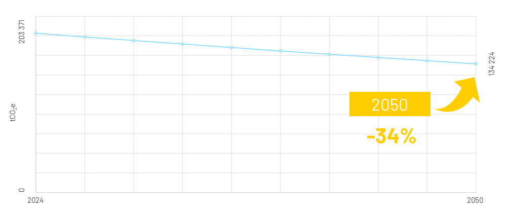 Graphique trajectoire de réduction carbone 2050 — -34%